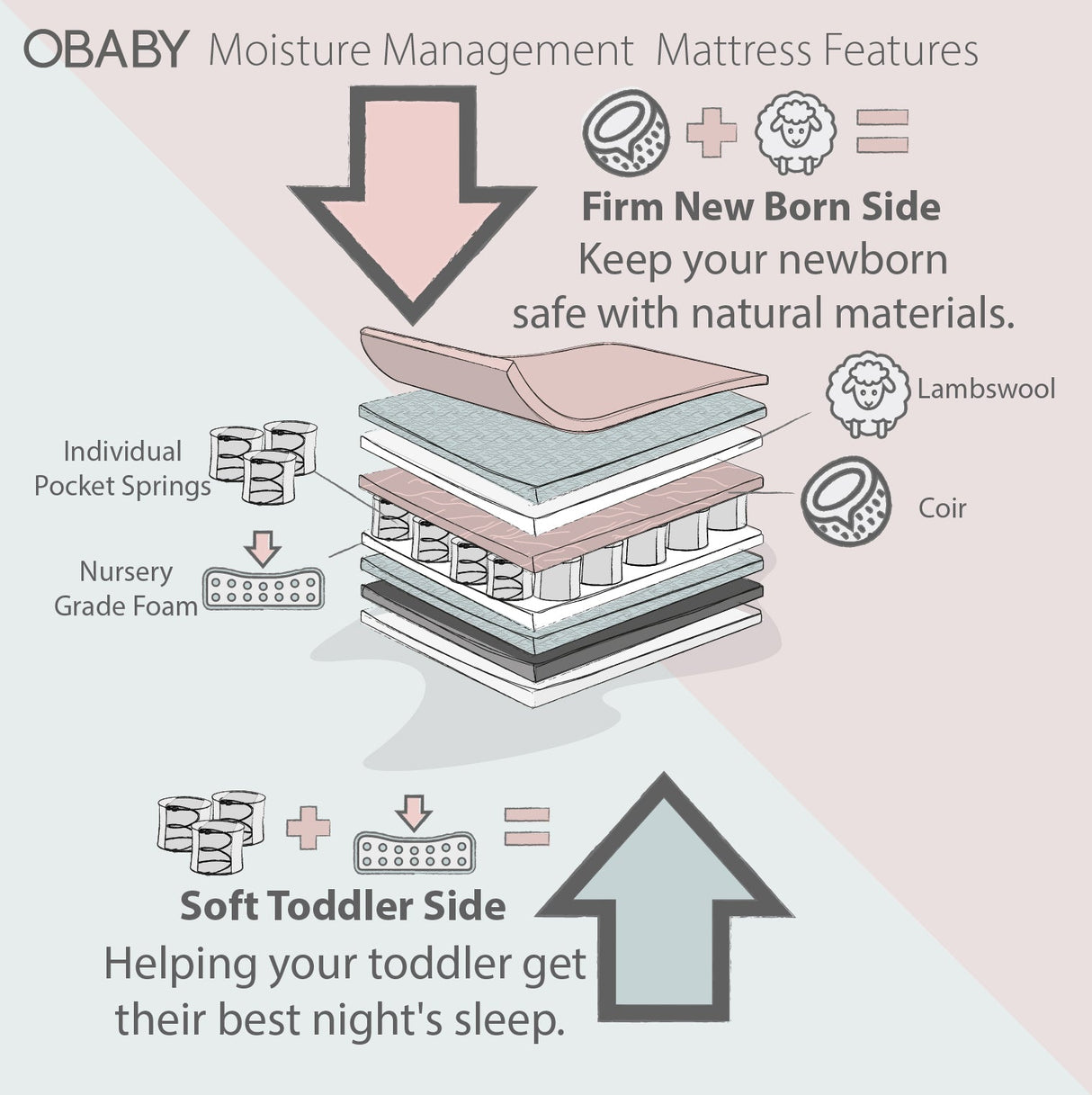 Obaby Moisture Management Mattress -120x60cm